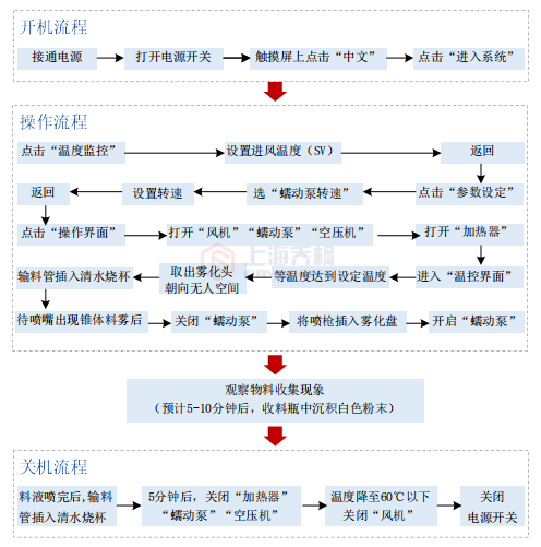 噴霧干燥機(jī)開(kāi)機(jī)試機(jī)實(shí)驗(yàn)步驟